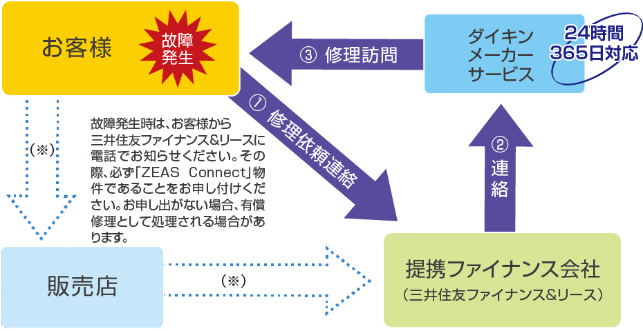 ①修理依頼連絡／お客様：故障発生→②連絡／提携ファイナンス会社（三井住友ファイナンス&リース）→③修理訪問／ダイキンメーカーサービス